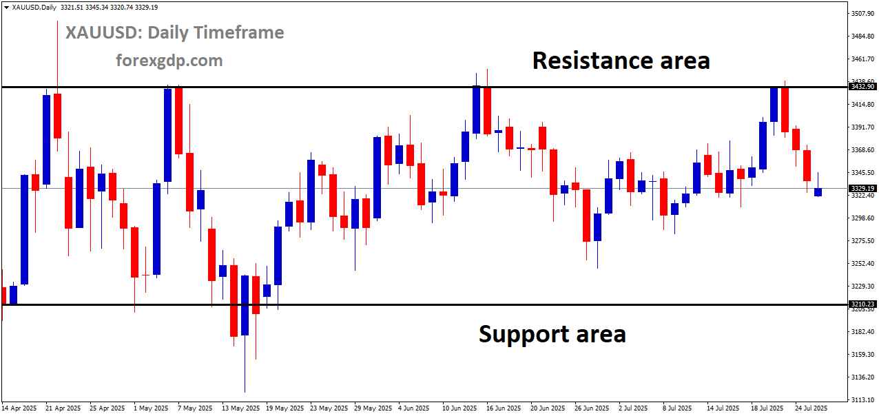 XAUUSD is moving in a box pattern, and the market has fallen from the resistance area of the pattern XAUUSD is moving in a box pattern, and the market has fallen from the resistance area of the pattern