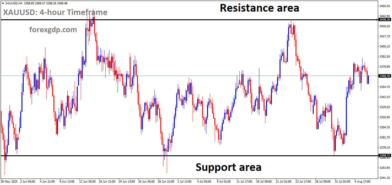 XAUUSD is moving in a box pattern, and the market has rebounded from the support area of the pattern XAUUSD is moving in a box pattern, and the market has rebounded from the support area of the pattern
