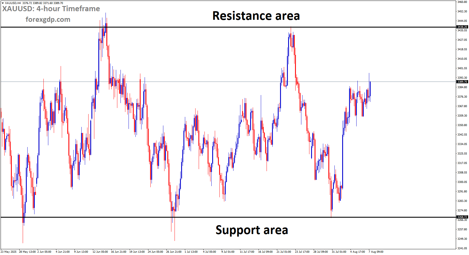 XAUUSD is moving in a box pattern, and the market has rebounded from the support area of the pattern XAUUSD is moving in a box pattern, and the market has rebounded from the support area of the pattern
