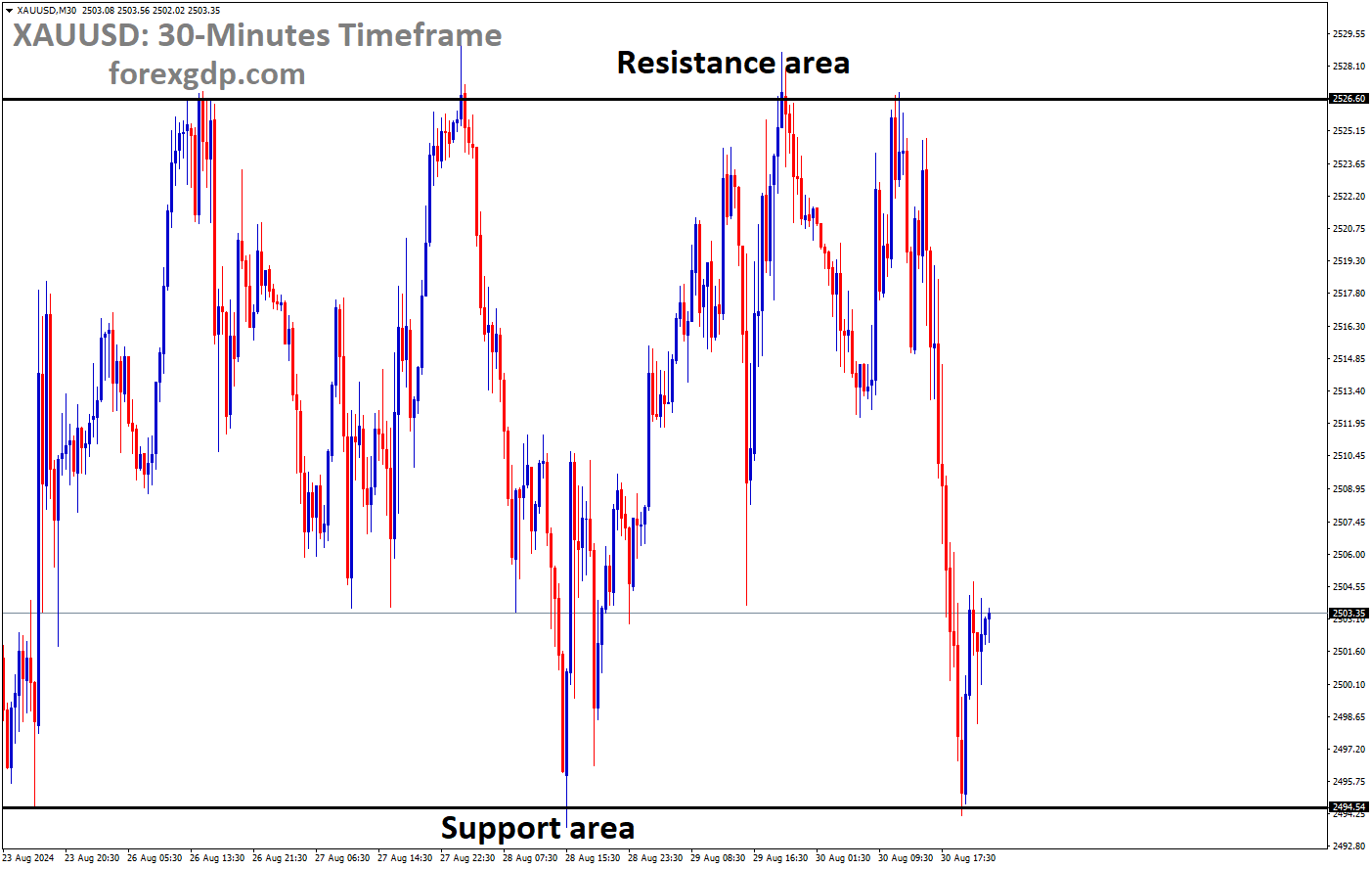 XAUUSD is moving in a box pattern, and the market has rebounded from the support area of the pattern XAUUSD is moving in a box pattern, and the market has rebounded from the support area of the pattern