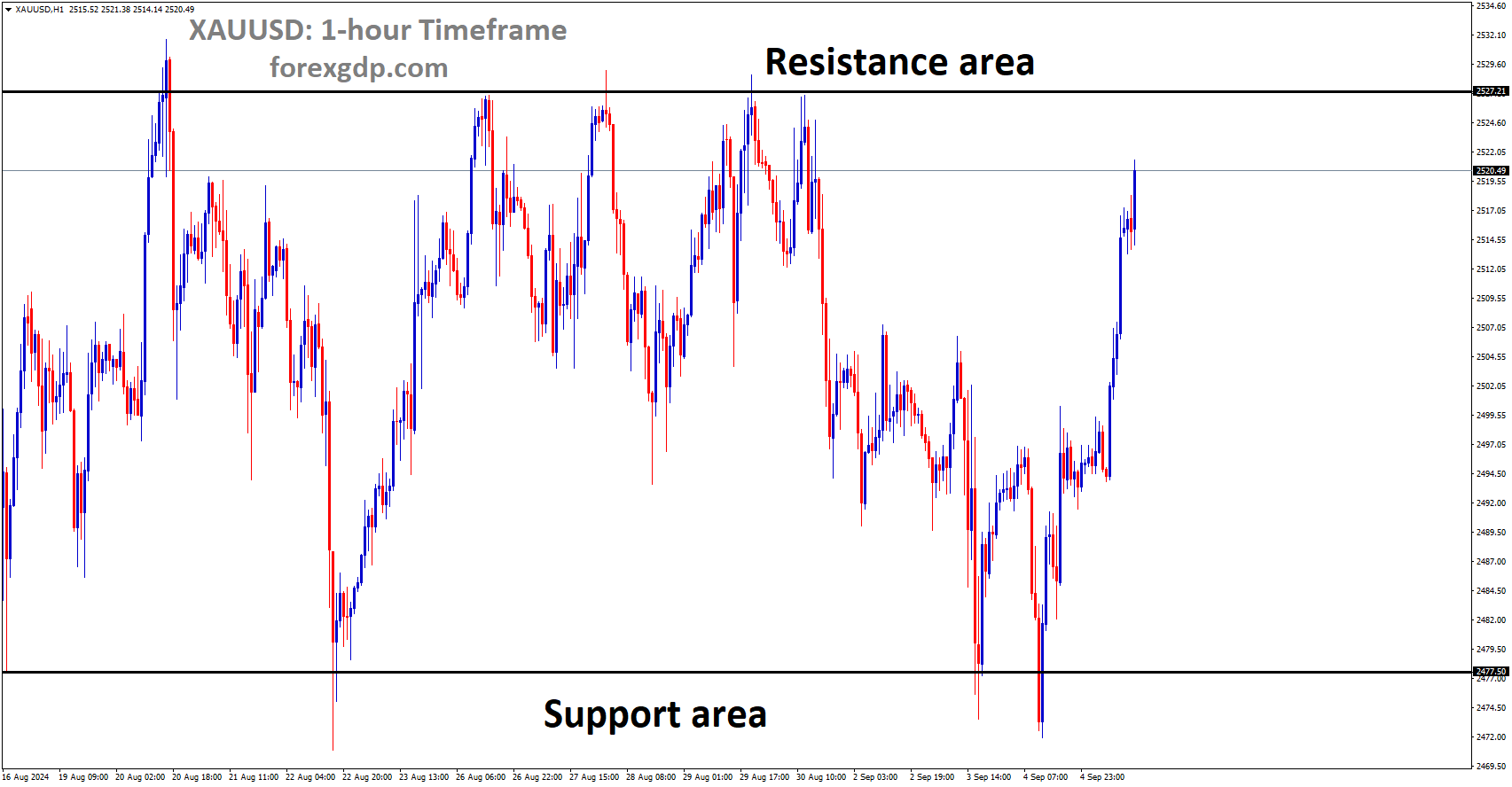 XAUUSD is moving in a box pattern XAUUSD is moving in a box pattern