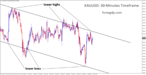 XAUUSD is moving in a descending channel