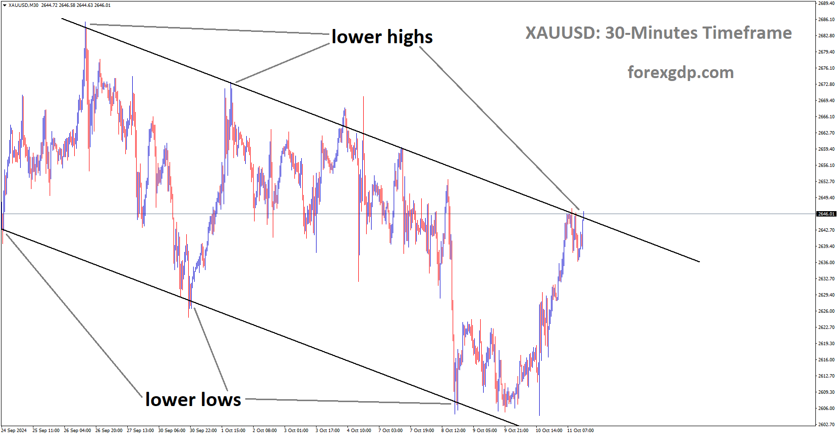 XAUUSD is moving in a descending channel, and market has reached the lower high area of the channel XAUUSD is moving in a descending channel, and market has reached the lower high area of the channel