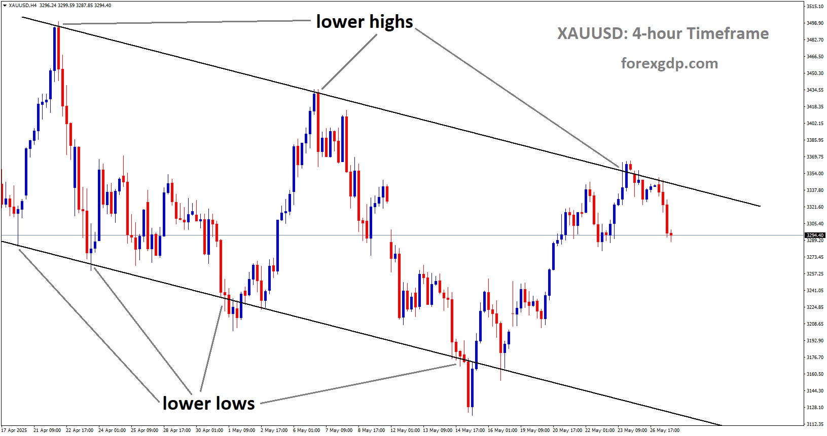 XAUUSD is moving in a descending channel, and the market has fallen from the lower high area of the channel XAUUSD is moving in a descending channel, and the market has fallen from the lower high area of the channel