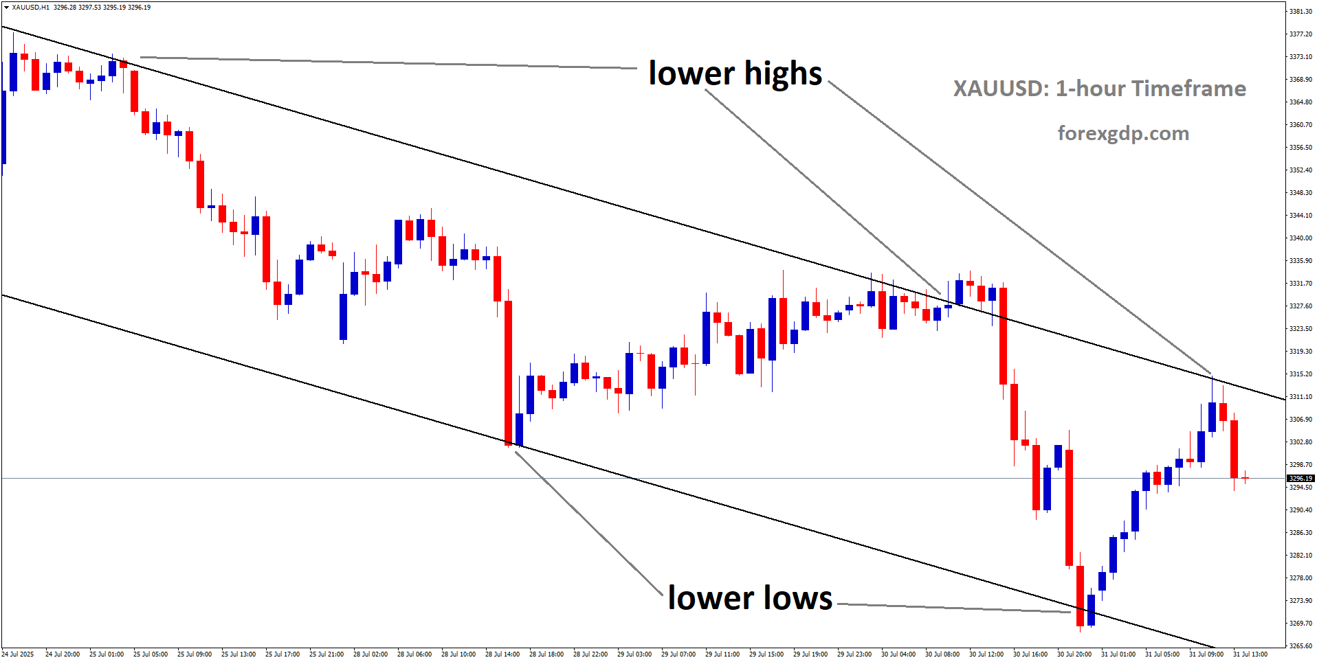XAUUSD is moving in a descending channel, and the market has fallen from the lower high area of the channel XAUUSD is moving in a descending channel, and the market has fallen from the lower high area of the channel