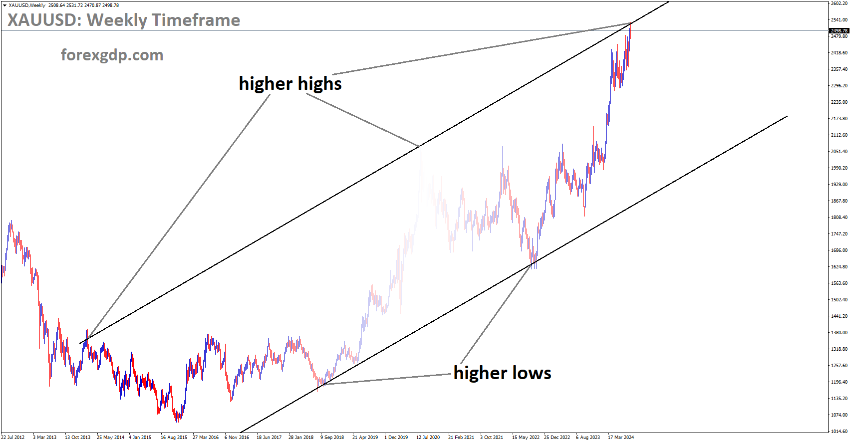 XAUUSD is moving in a descending channel, and the market has reached the higher high area of the channel XAUUSD is moving in a descending channel, and the market has reached the higher high area of the channel