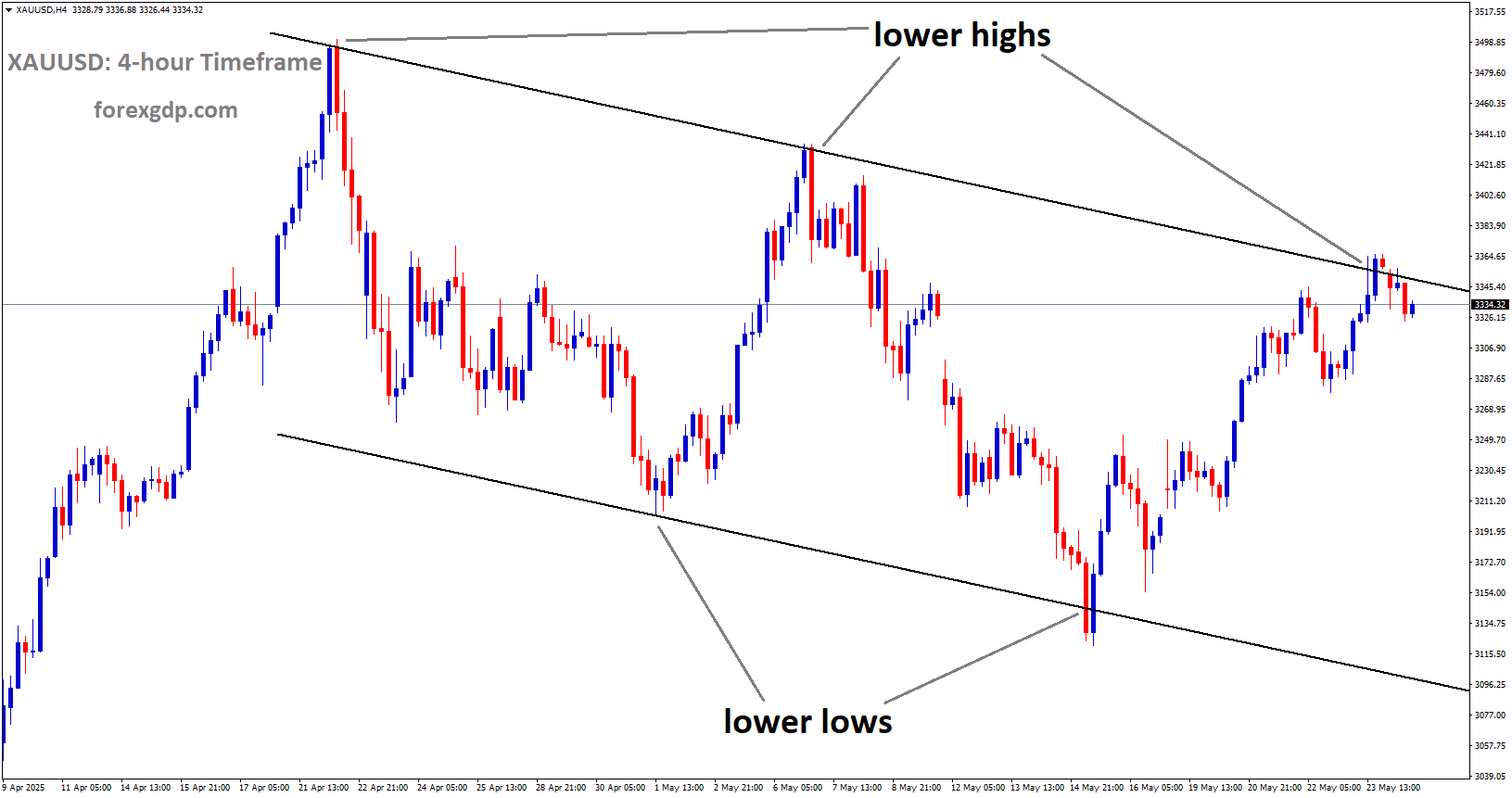 XAUUSD is moving in a descending channel, and the market has reached the lower high area of the channel XAUUSD is moving in a descending channel, and the market has reached the lower high area of the channel