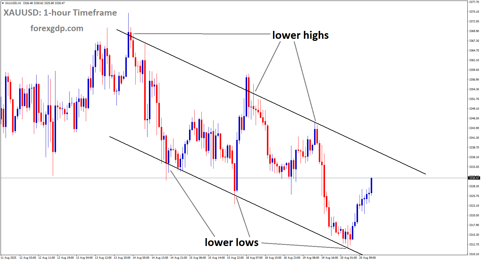 XAUUSD is moving in a downtrend channel XAUUSD is moving in a downtrend channel