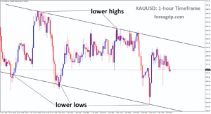 XAUUSD is moving in a downtrend channel