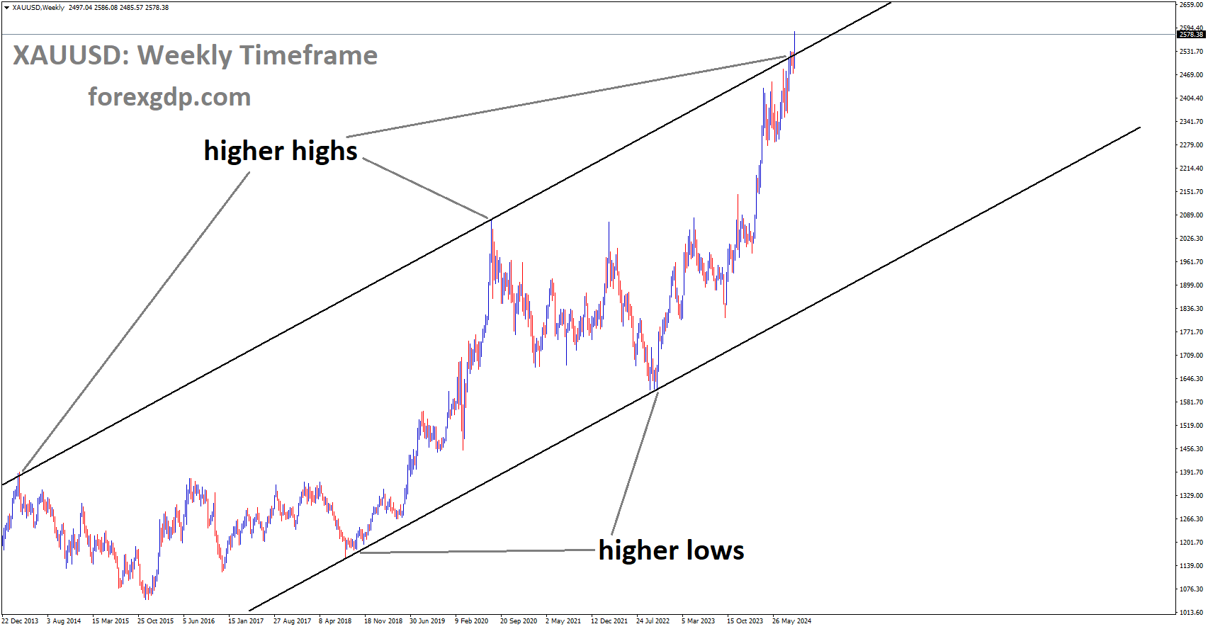 XAUUSD is moving in a downtrend channel, and the market has reached the higher high area of the channel XAUUSD is moving in a downtrend channel, and the market has reached the higher high area of the channel