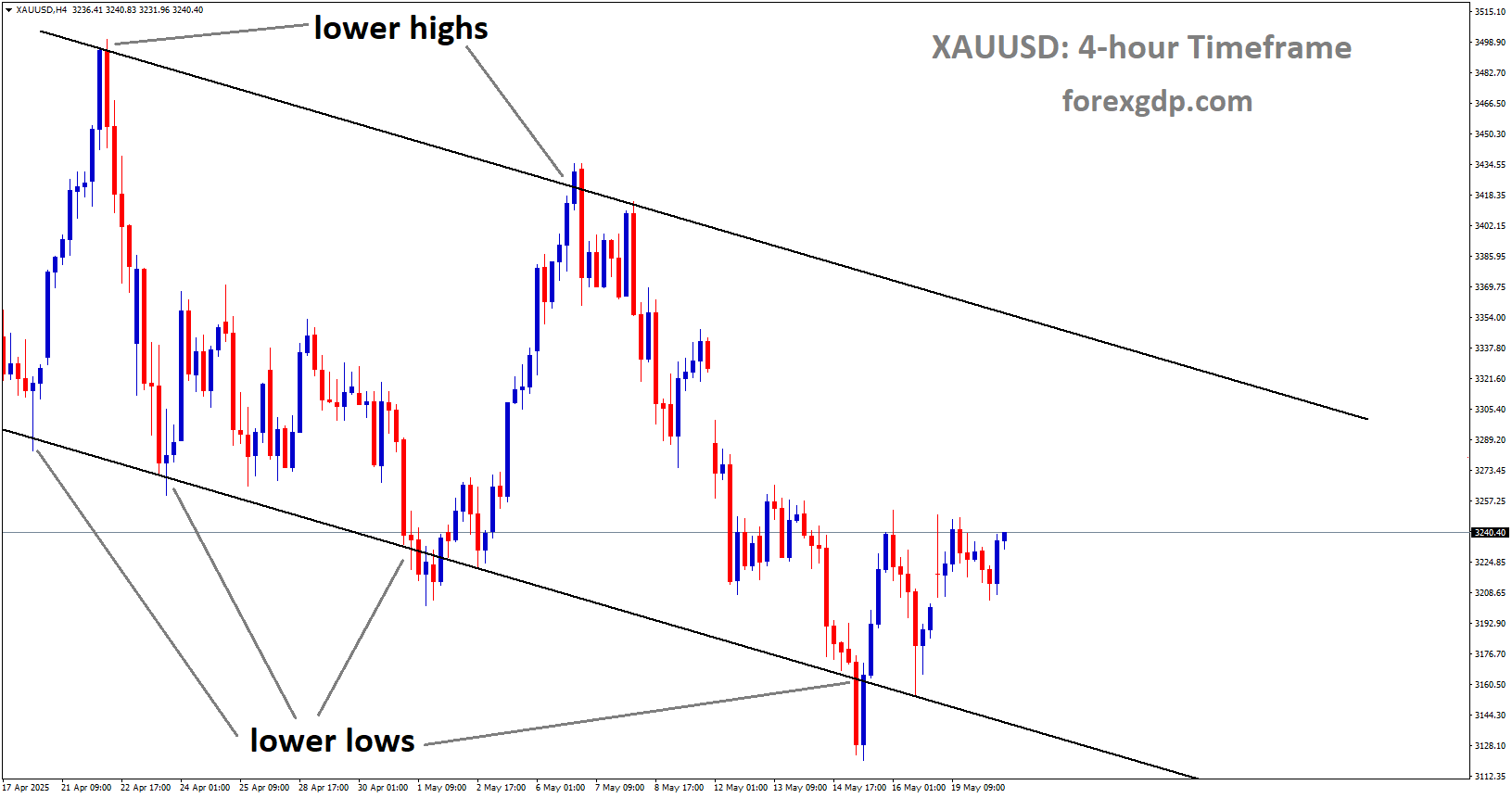 XAUUSD is moving in a downtrend channel, and the market has rebounded from the lower low area of the channel XAUUSD is moving in a downtrend channel, and the market has rebounded from the lower low area of the channel