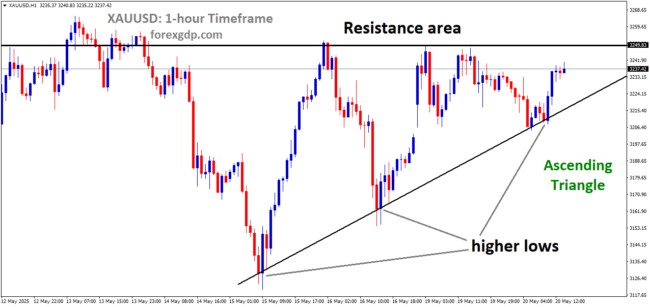 XAUUSD is moving in an Ascending Triangle XAUUSD is moving in an Ascending Triangle