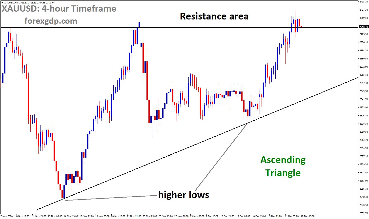 XAUUSD is moving in an Ascending Triangle, and the market has reached the resistance area of the pattern XAUUSD is moving in an Ascending Triangle, and the market has reached the resistance area of the pattern