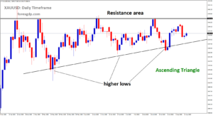 XAUUSD is moving in an Ascending Triangle pattern
