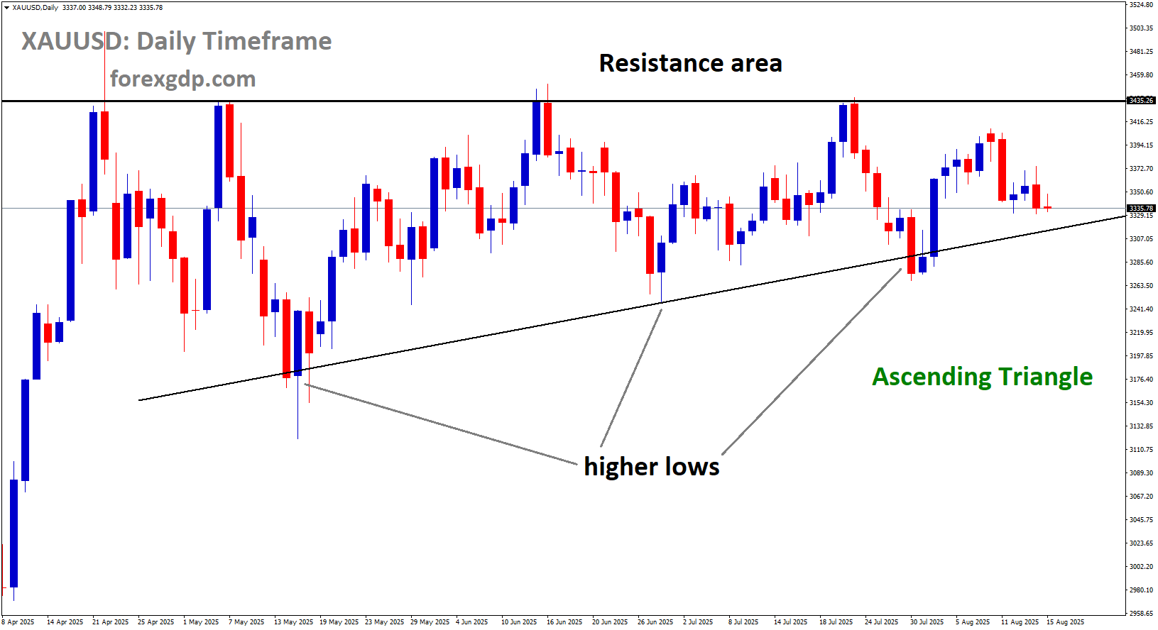 XAUUSD is moving in an Ascending Triangle pattern XAUUSD is moving in an Ascending Triangle pattern