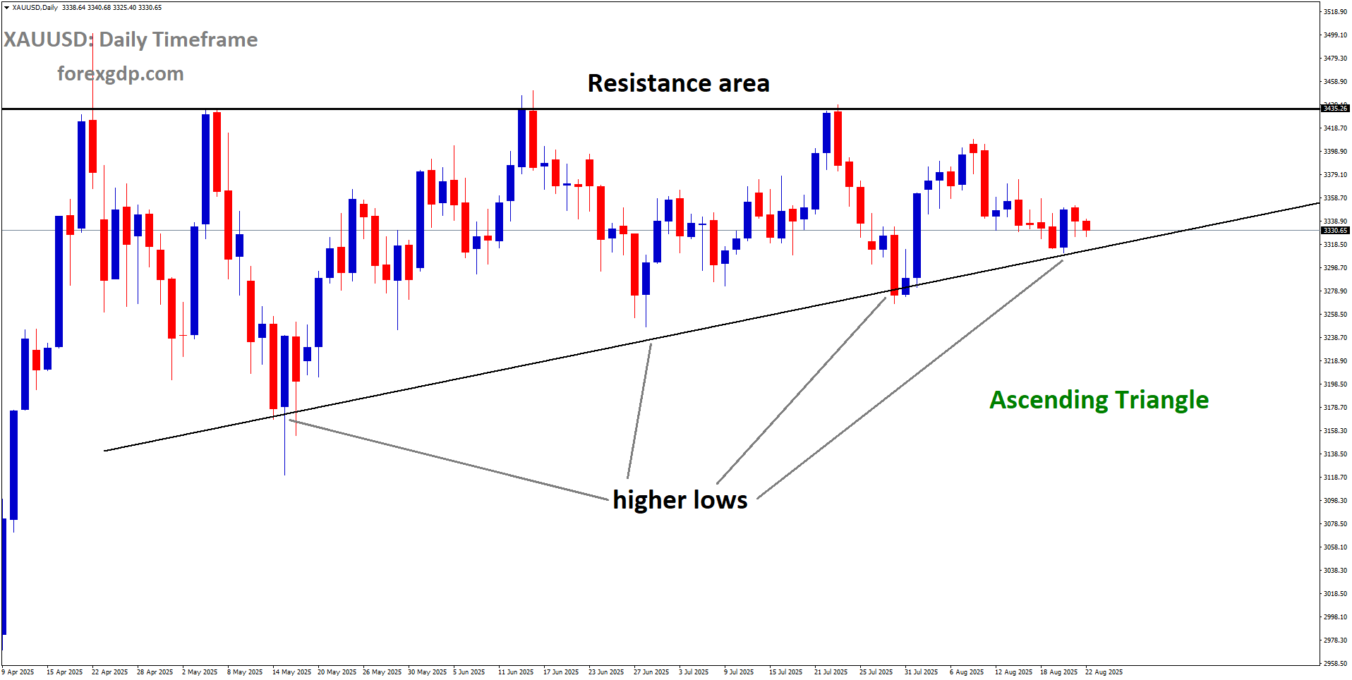 XAUUSD is moving in an Ascending Triangle pattern XAUUSD is moving in an Ascending Triangle pattern