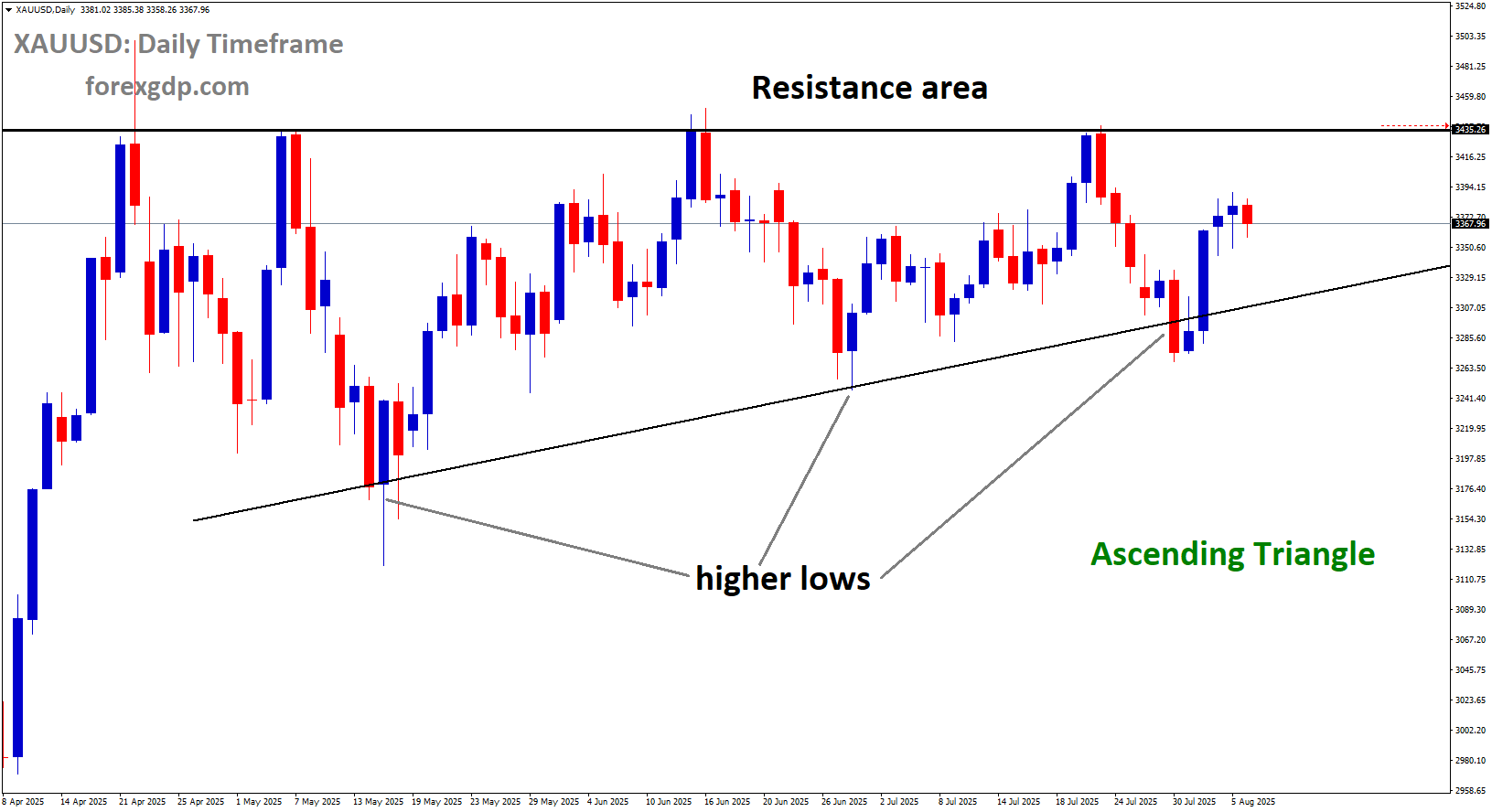 XAUUSD is moving in an Ascending Triangle pattern, and the market has rebounded from the higher low area of the pattern XAUUSD is moving in an Ascending Triangle pattern, and the market has rebounded from the higher low area of the pattern