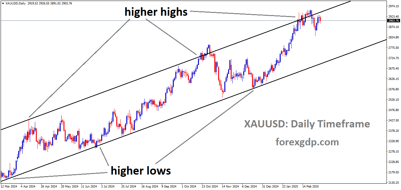 XAUUSD is moving in an Ascending channel XAUUSD is moving in an Ascending channel