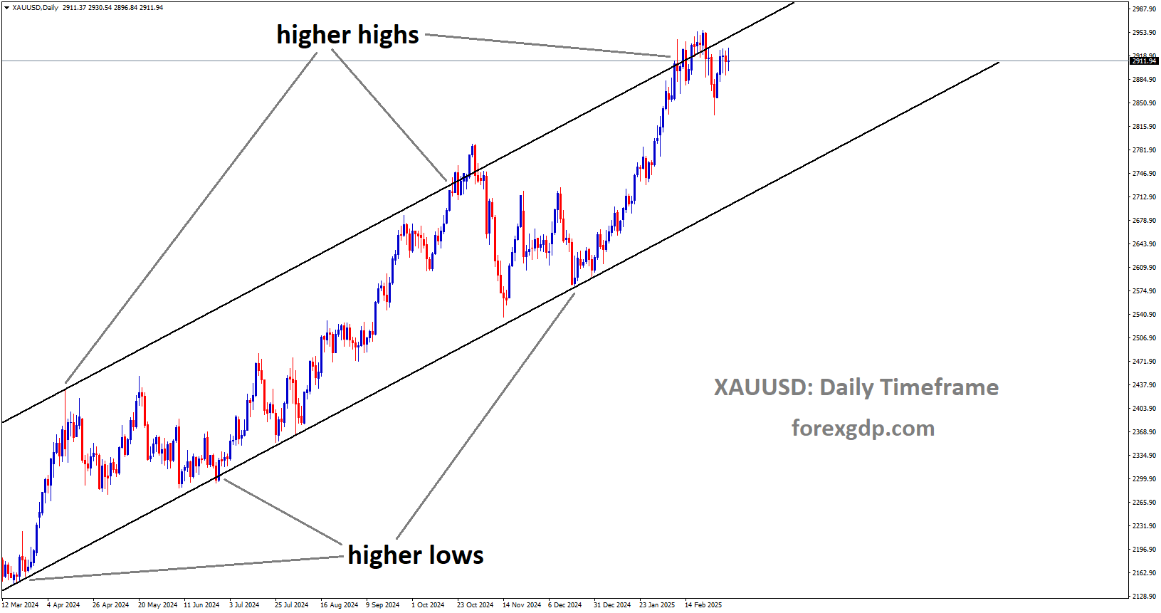 XAUUSD is moving in an Ascending channel XAUUSD is moving in an Ascending channel