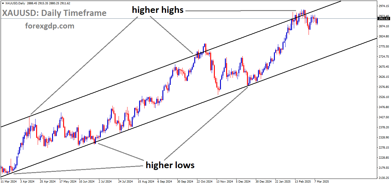 XAUUSD is moving in an Ascending channel XAUUSD is moving in an Ascending channel