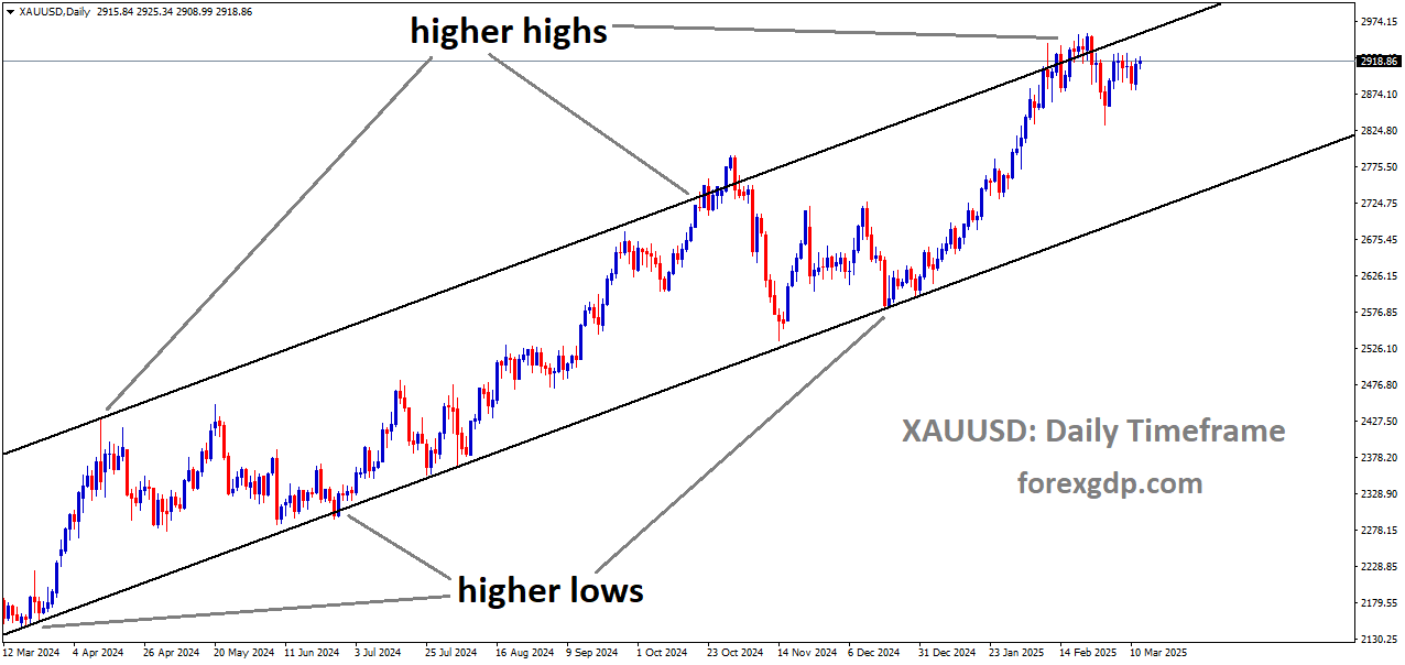 XAUUSD is moving in an Ascending channel XAUUSD is moving in an Ascending channel