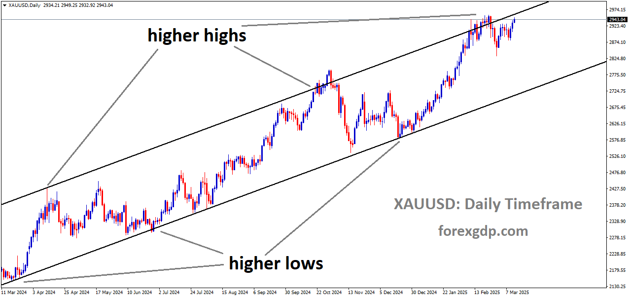 XAUUSD is moving in an Ascending channel XAUUSD is moving in an Ascending channel