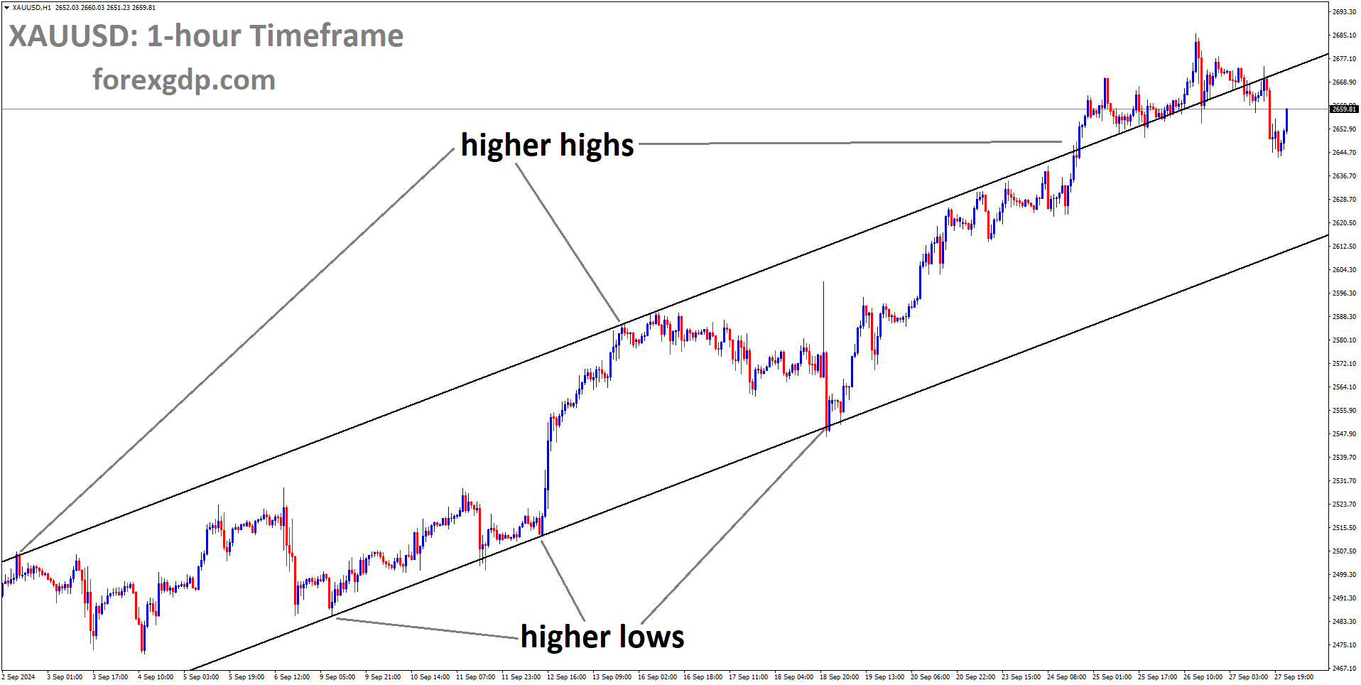XAUUSD is moving in an Ascending channel, and the market has fallen from the higher high area of the channel XAUUSD is moving in an Ascending channel, and the market has fallen from the higher high area of the channel