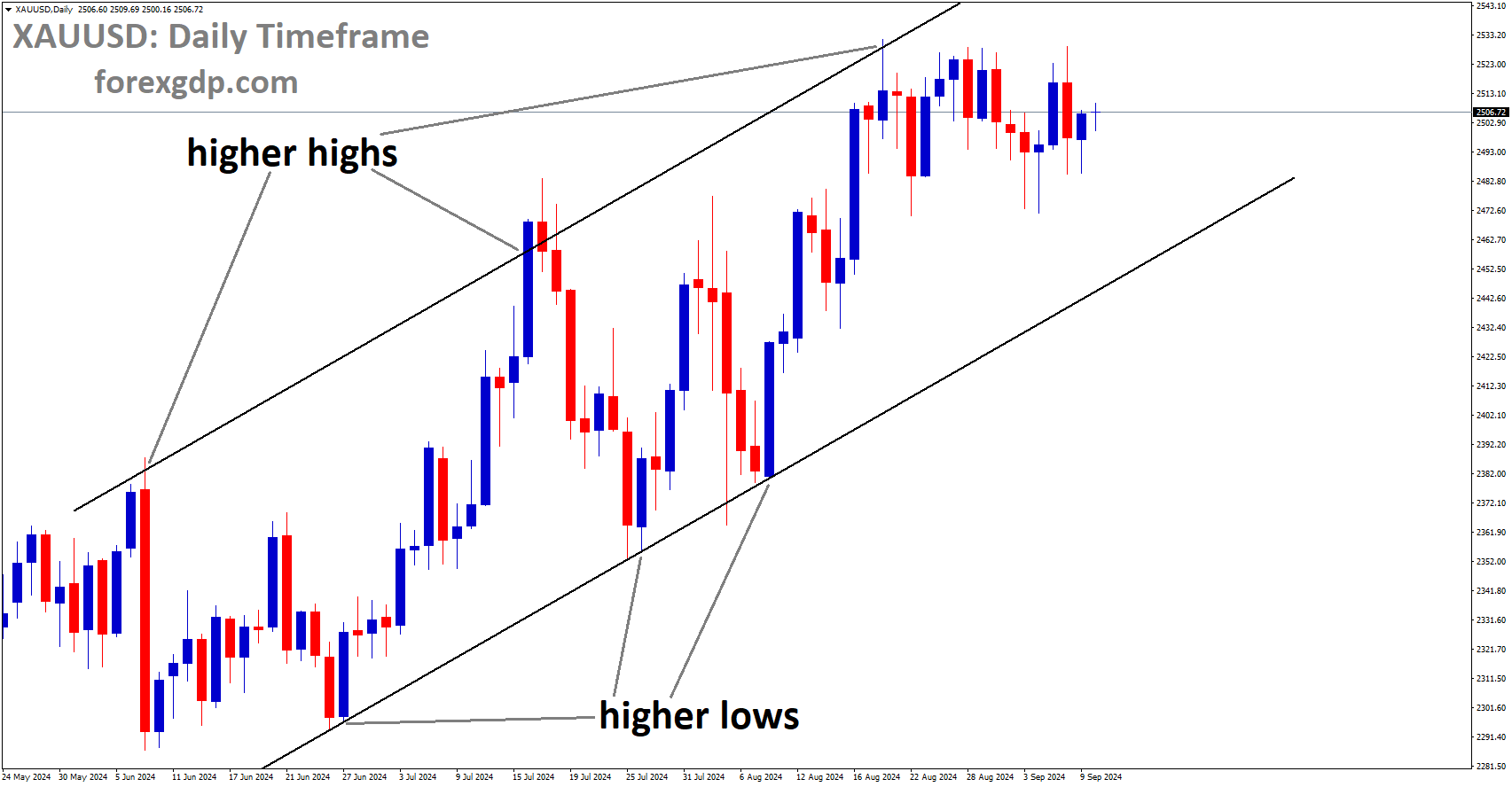 XAUUSD is moving in an Ascending channel, and the market has fallen from the higher high area of the channel XAUUSD is moving in an Ascending channel, and the market has fallen from the higher high area of the channel