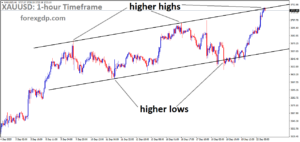 XAUUSD is moving in an Ascending channel, and the market has reached a higher high area of the channel