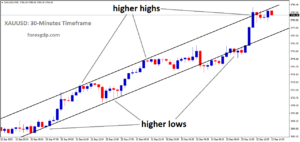 XAUUSD is moving in an Ascending channel, and the market has reached a higher high area of the channel