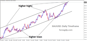 XAUUSD is moving in an Ascending channel, and the market has reached a higher high area of the channel