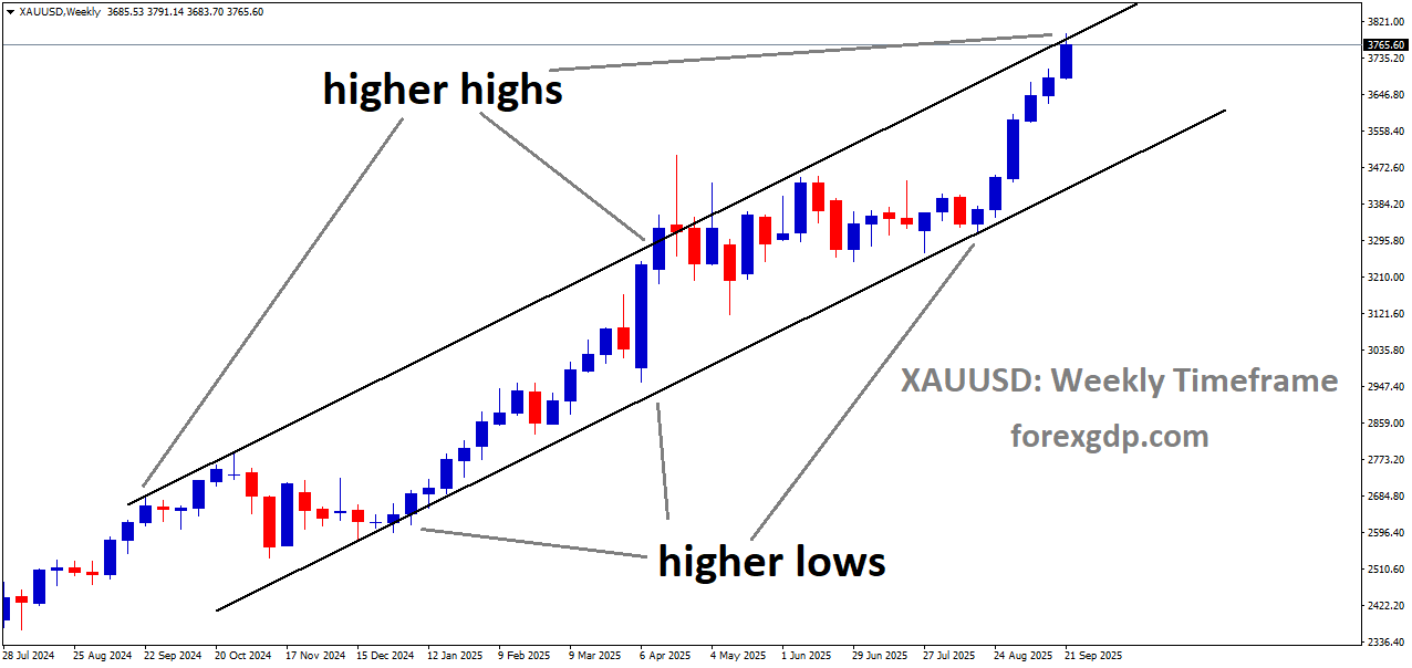 XAUUSD is moving in an Ascending channel, and the market has reached a higher high area of the channel XAUUSD is moving in an Ascending channel, and the market has reached a higher high area of the channel