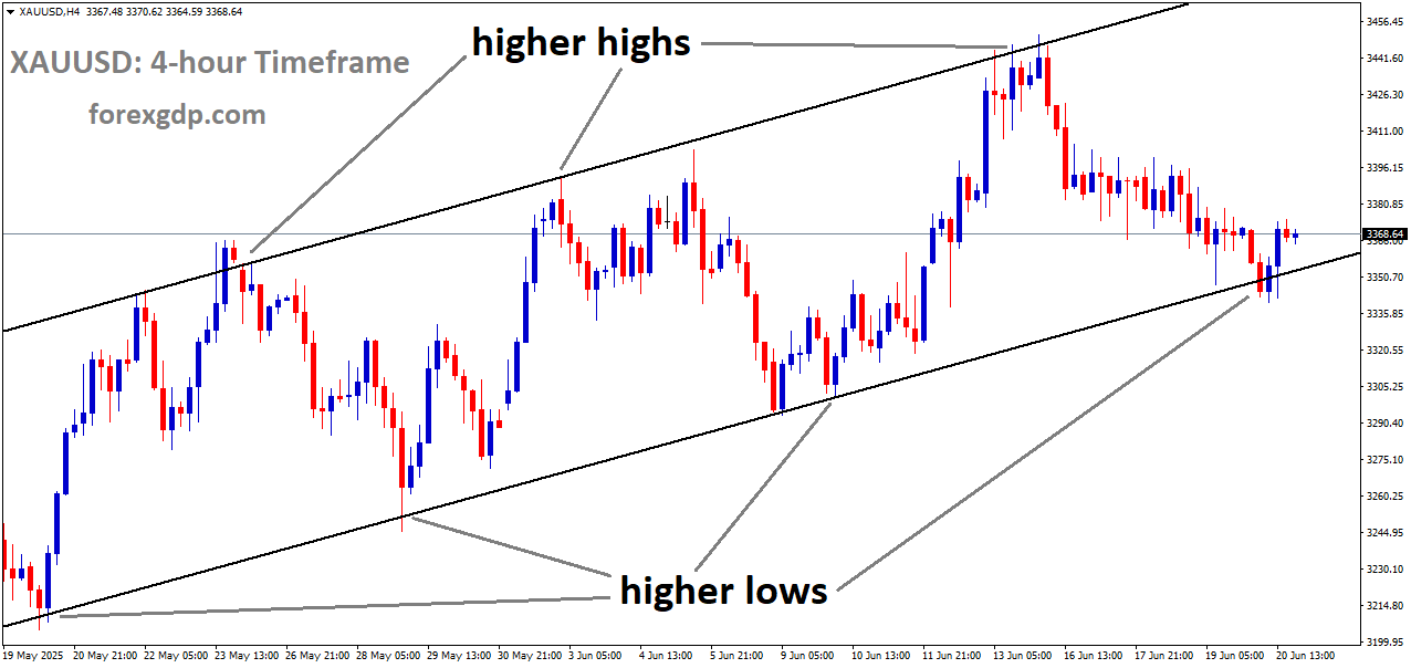 XAUUSD is moving in an Ascending channel, and the market has reached a higher low area of the channel XAUUSD is moving in an Ascending channel, and the market has reached a higher low area of the channel