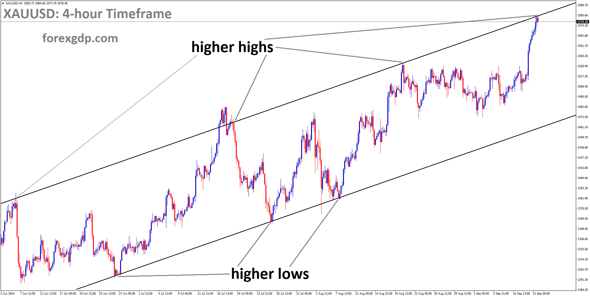 XAUUSD is moving in an Ascending channel, and the market has reached the higher high area of the channel XAUUSD is moving in an Ascending channel, and the market has reached the higher high area of the channel
