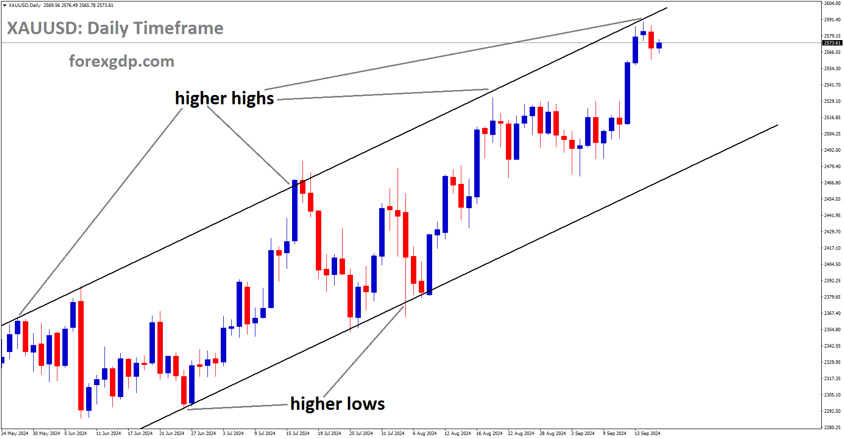 XAUUSD is moving in an Ascending channel, and the market has reached the higher high area of the channel XAUUSD is moving in an Ascending channel, and the market has reached the higher high area of the channel