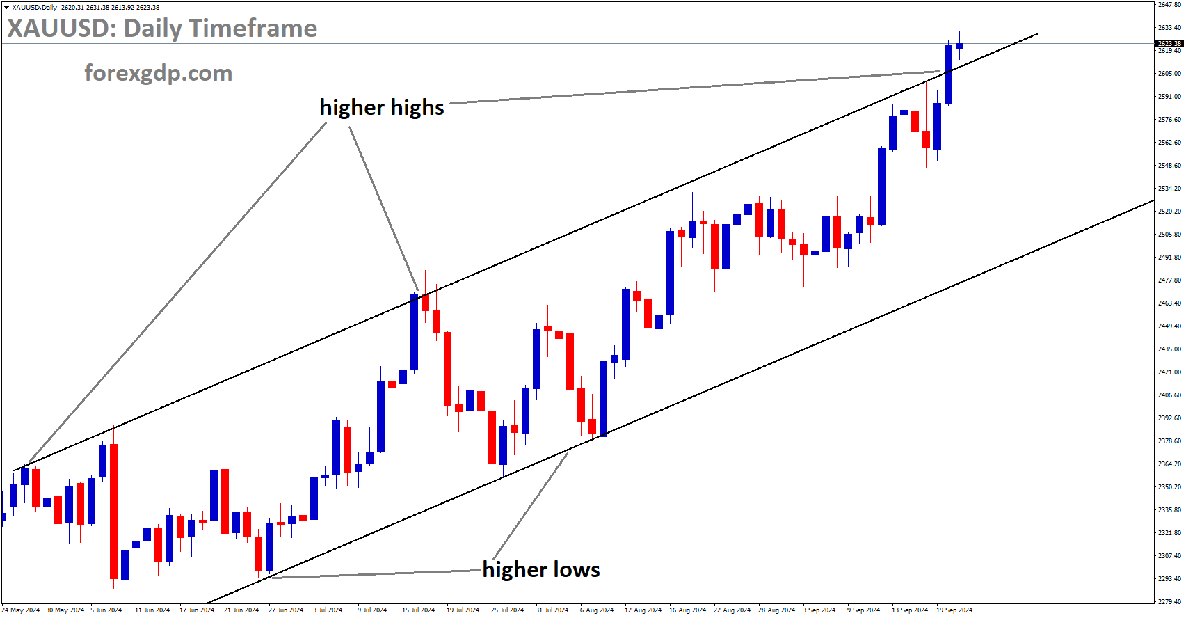 XAUUSD is moving in an Ascending channel, and the market has reached the higher high area of the channel XAUUSD is moving in an Ascending channel, and the market has reached the higher high area of the channel