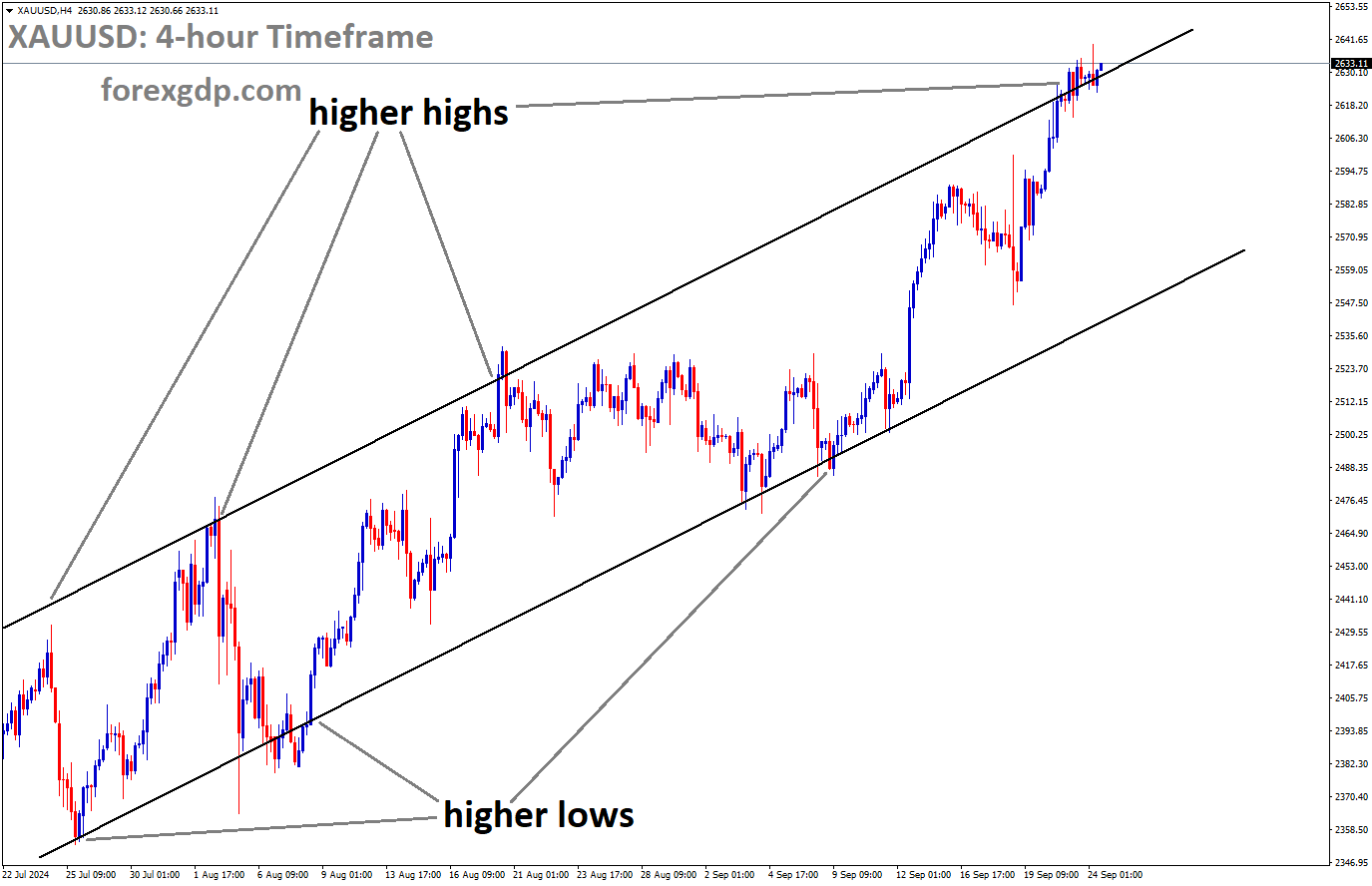 XAUUSD is moving in an Ascending channel, and the market has reached the higher high area of the channel