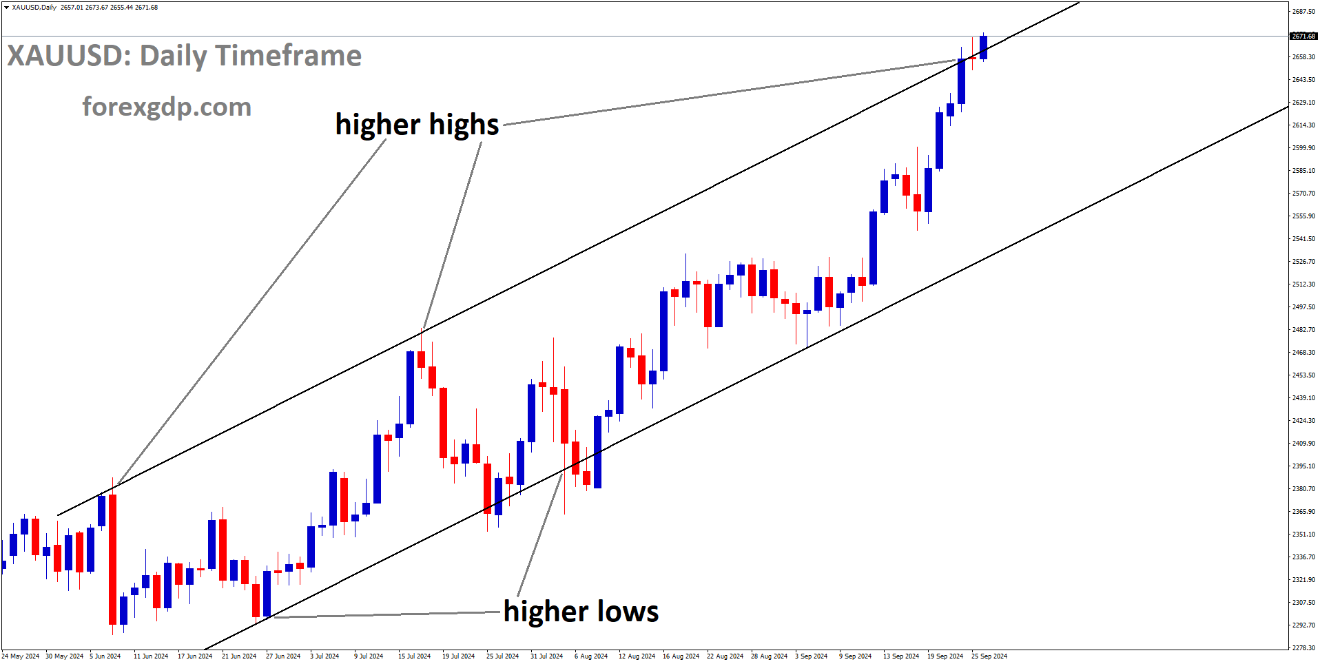 XAUUSD is moving in an Ascending channel, and the market has reached the higher high area of the channel XAUUSD is moving in an Ascending channel, and the market has reached the higher high area of the channel
