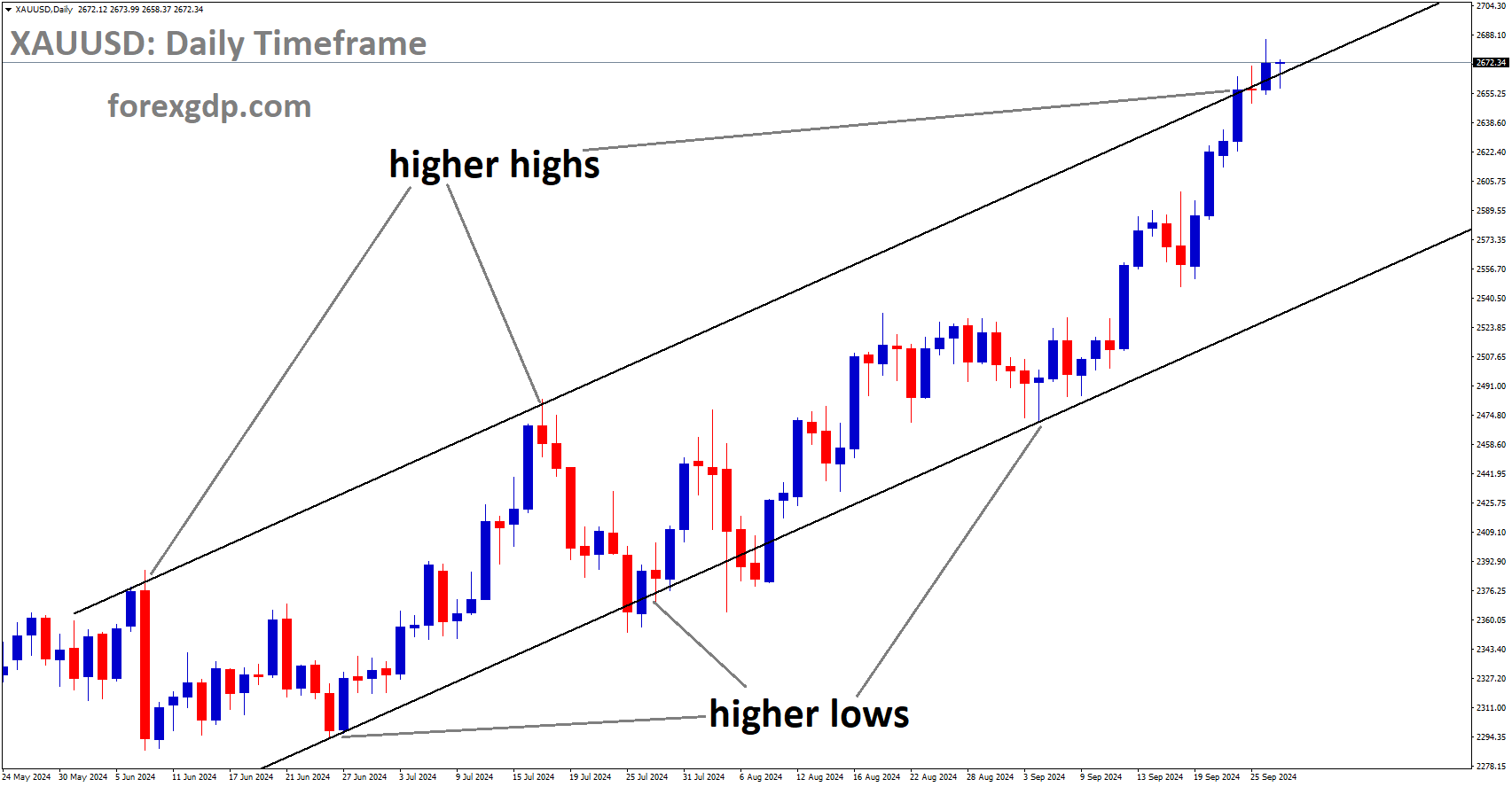 XAUUSD is moving in an Ascending channel, and the market has reached the higher high area of the channel XAUUSD is moving in an Ascending channel, and the market has reached the higher high area of the channel