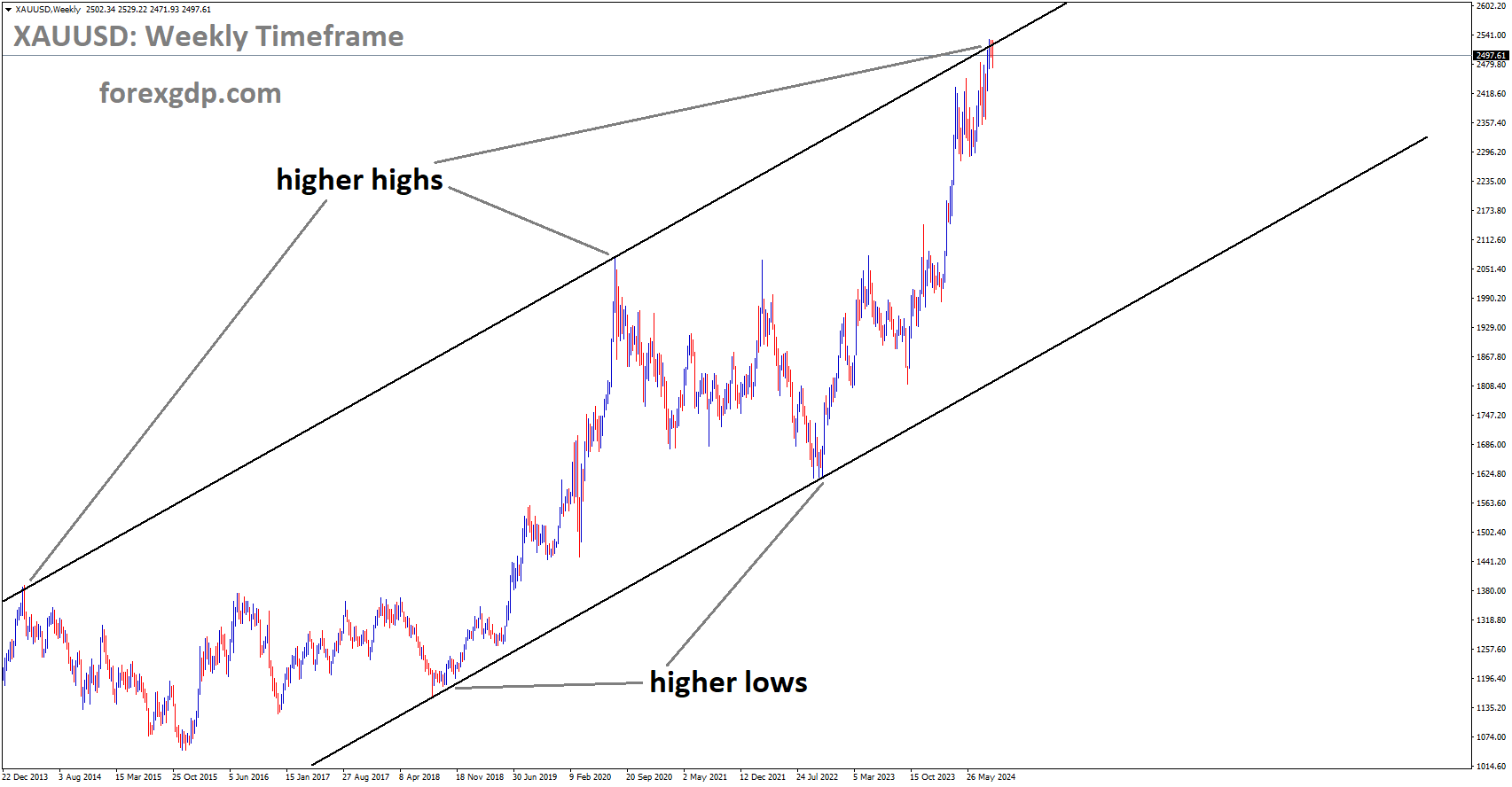 XAUUSD is moving in an Ascending channel and the market has reached the higher high area of the channel XAUUSD is moving in an Ascending channel and the market has reached the higher high area of the channel