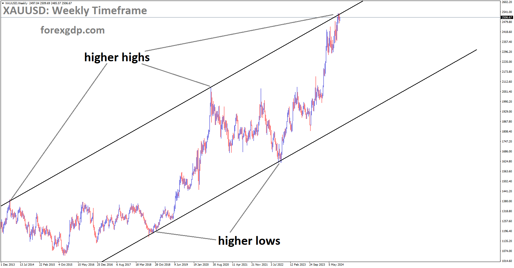 XAUUSD is moving in an Ascending channel and the market has reached the higher high area of the channel XAUUSD is moving in an Ascending channel and the market has reached the higher high area of the channel
