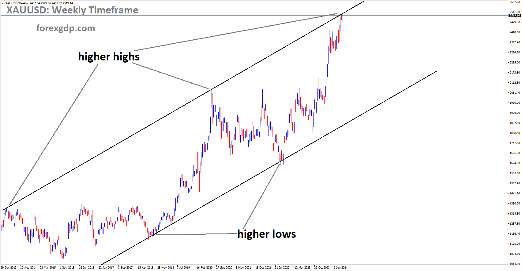 XAUUSD is moving in an Ascending channel, and the market has reached the higher high area of the channel XAUUSD is moving in an Ascending channel, and the market has reached the higher high area of the channel