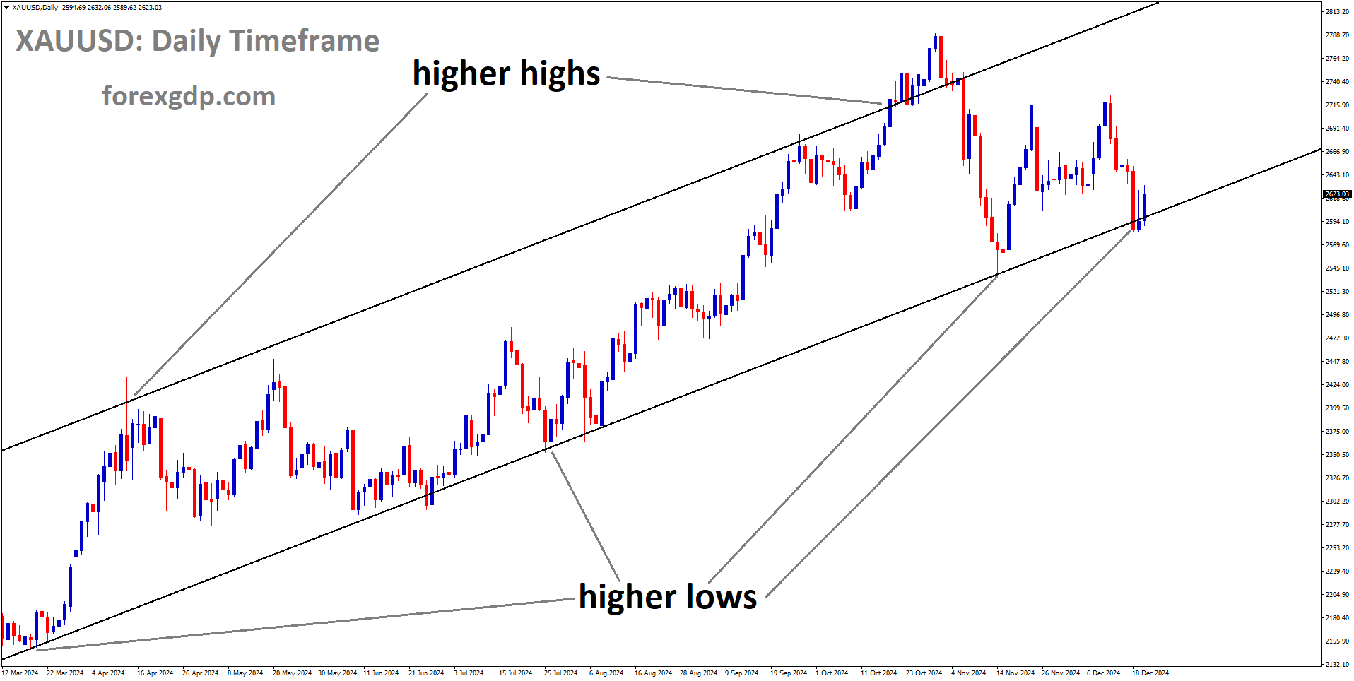 XAUUSD is moving in an Ascending channel, and the market has reached the higher low area of the channel XAUUSD is moving in an Ascending channel, and the market has reached the higher low area of the channel