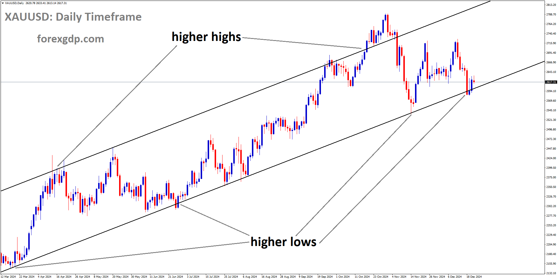XAUUSD is moving in an Ascending channel, and the market has reached the higher low area of the channel XAUUSD is moving in an Ascending channel, and the market has reached the higher low area of the channel