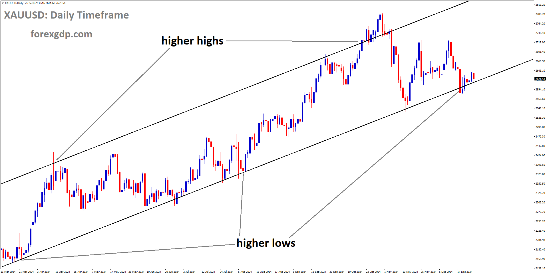 XAUUSD is moving in an Ascending channel, and the market has reached the higher low area of the channel XAUUSD is moving in an Ascending channel, and the market has reached the higher low area of the channel