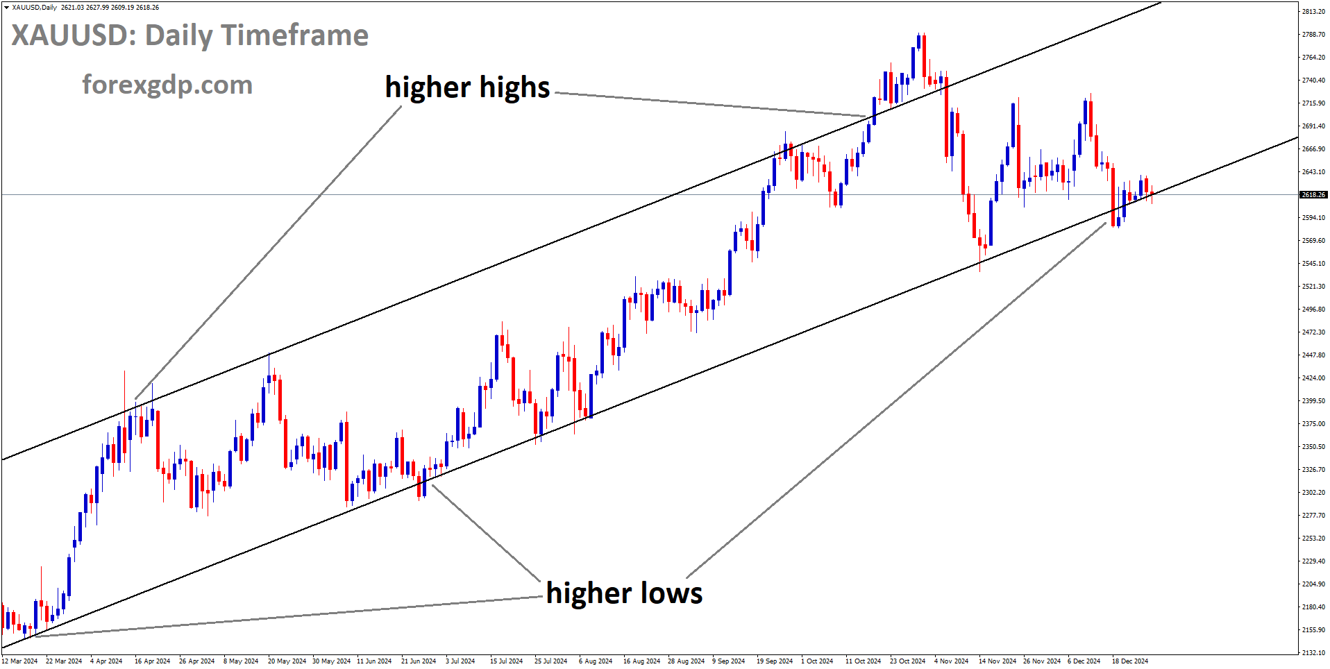 XAUUSD is moving in an Ascending channel, and the market has reached the higher low area of the channel XAUUSD is moving in an Ascending channel, and the market has reached the higher low area of the channel
