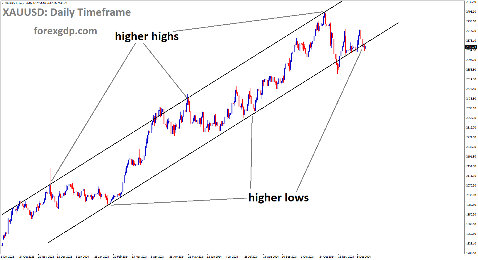 XAUUSD is moving in an Ascending channel, and the market has reached the higher low area of the channel XAUUSD is moving in an Ascending channel, and the market has reached the higher low area of the channel