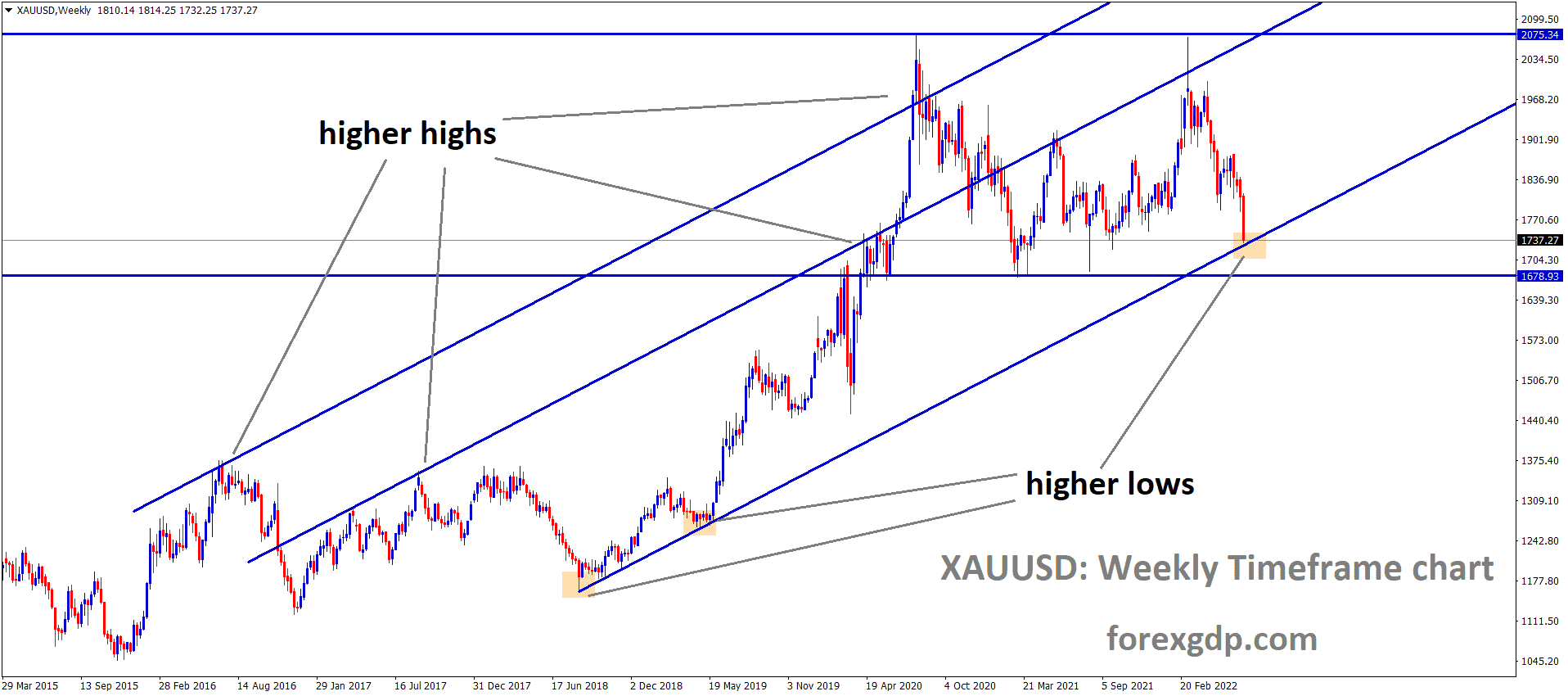 XAUUSD is moving in an Ascending channel, and the market has reached the higher low area of the channel XAUUSD is moving in an Ascending channel, and the market has reached the higher low area of the channel