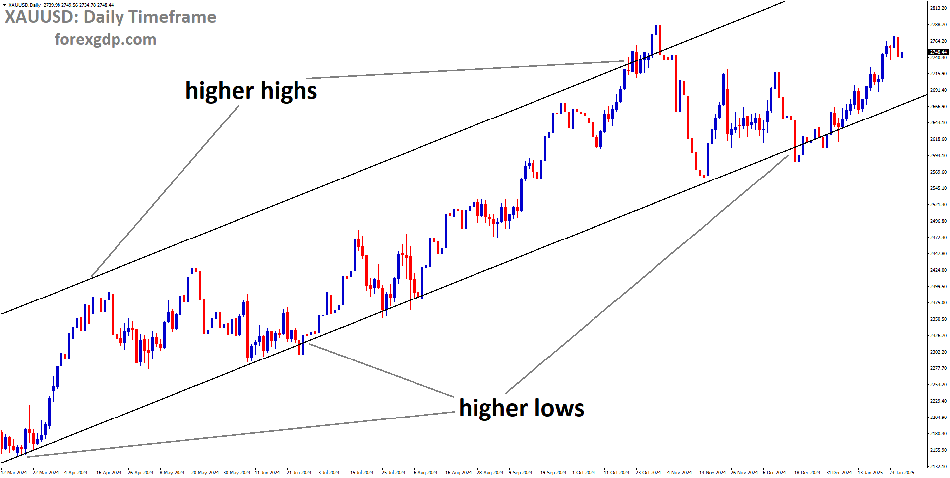 XAUUSD is moving in an Ascending channel and the market has rebounded from the higher low area of the channel XAUUSD is moving in an Ascending channel and the market has rebounded from the higher low area of the channel