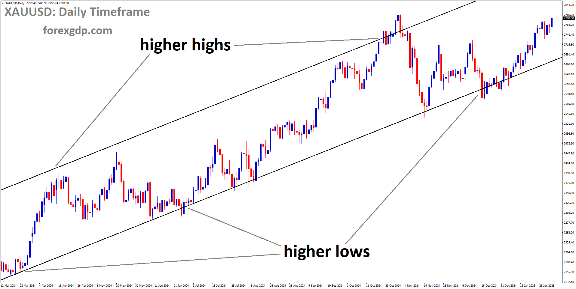 XAUUSD is moving in an Ascending channel and the market has rebounded from the higher low area of the channel XAUUSD is moving in an Ascending channel and the market has rebounded from the higher low area of the channel